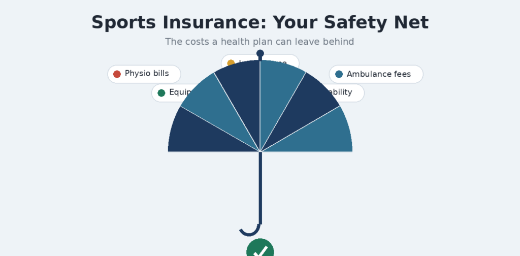 Sports insurance works like an umbrella, catching the costs a basic health plan can let through
